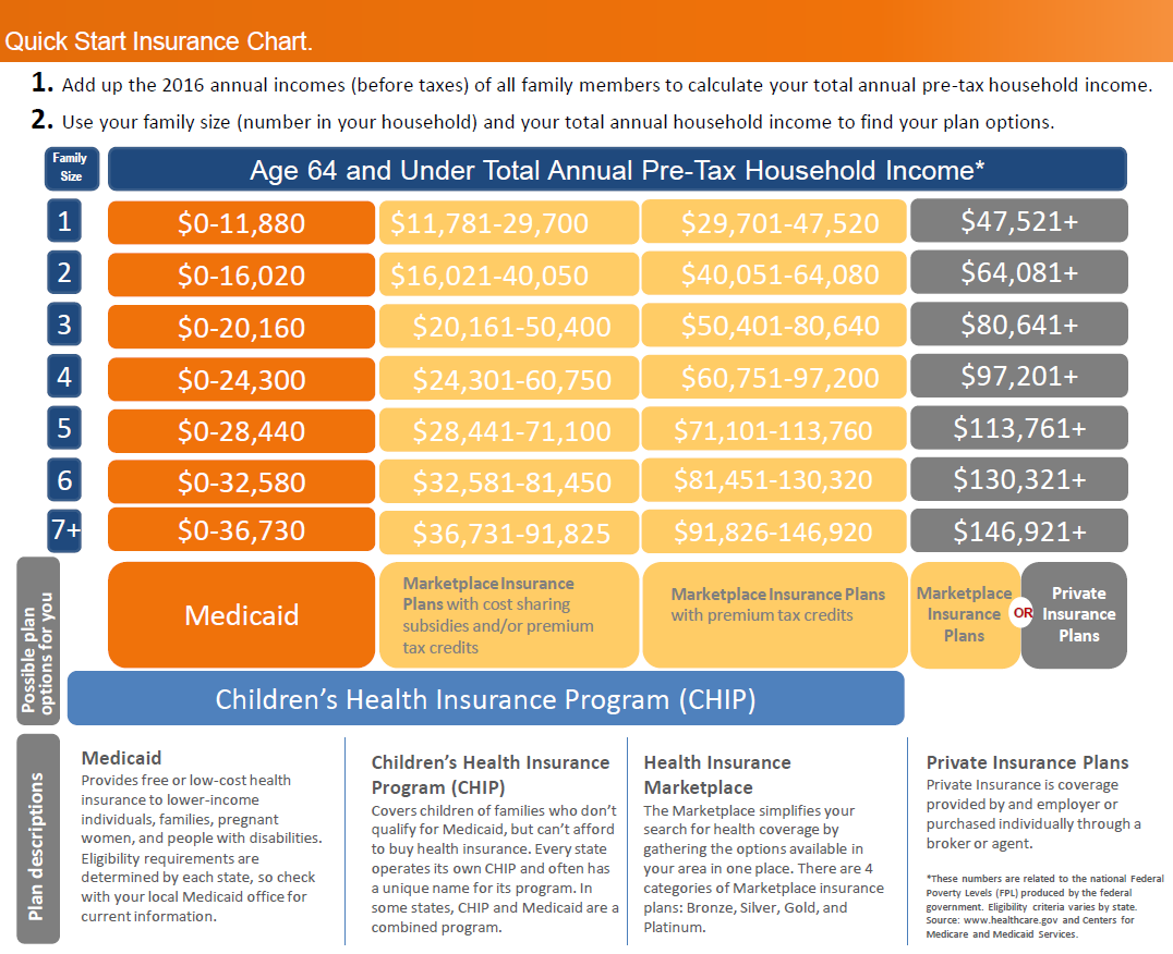 ACA Obamacare health insurance subsidy chart